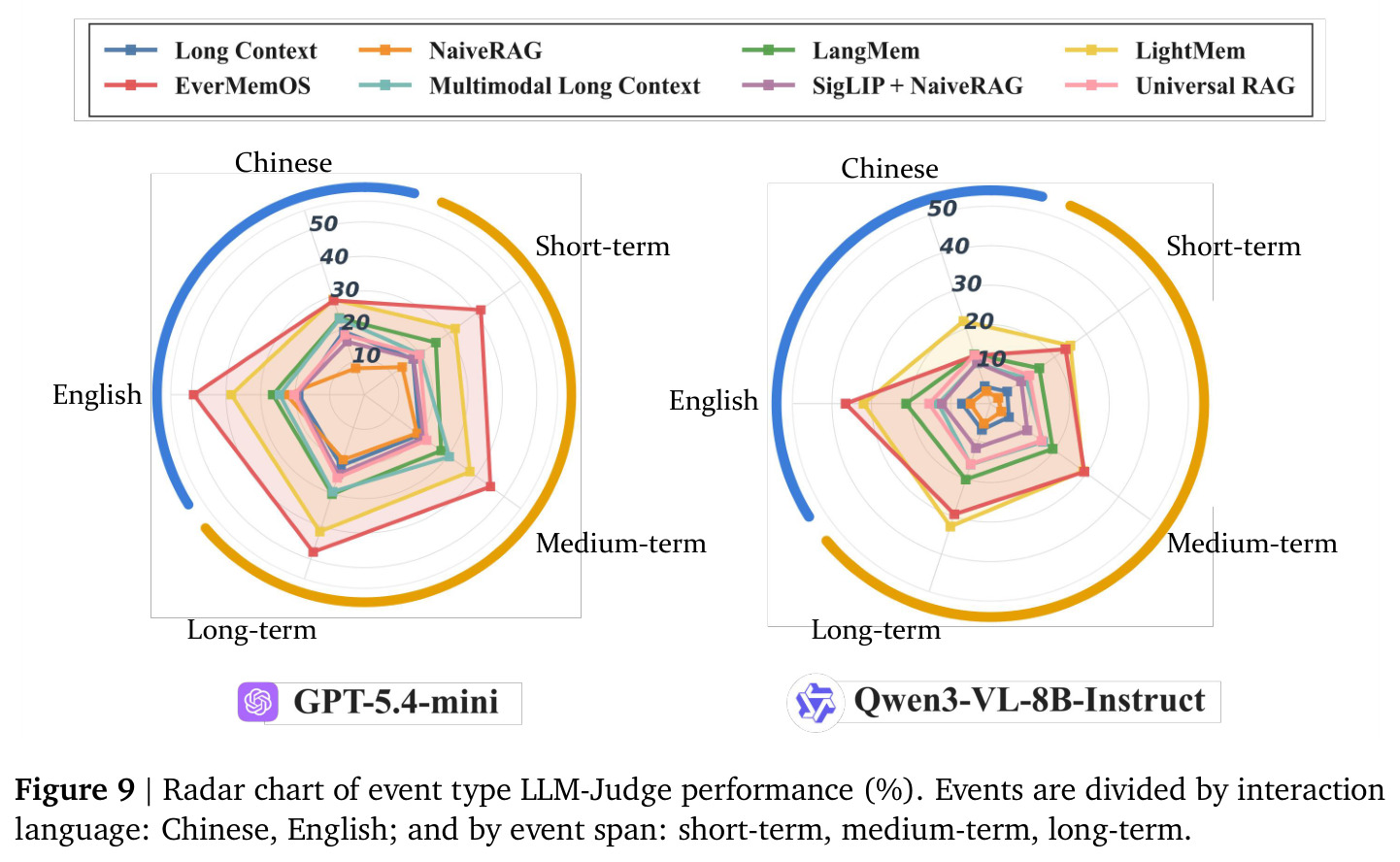Radar chart of event type LLM-Judge performance (%). Events are divided by interaction language: Chinese, English; and by event span: short-term, medium-term, long-term.