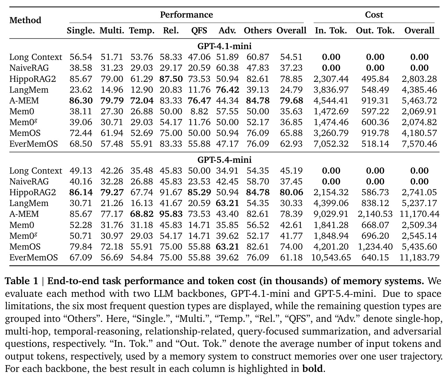 End-to-end task performance and token cost (in thousands) of memory systems. We evaluate each method with two LLM backbones, GPT-4.1-mini and GPT-5.4-mini.
