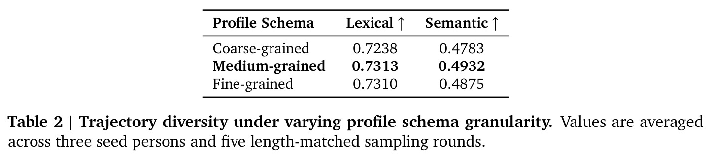 Trajectory diversity under varying profile schema granularity. Values are averaged across three seed persons and five length-matched sampling rounds.
