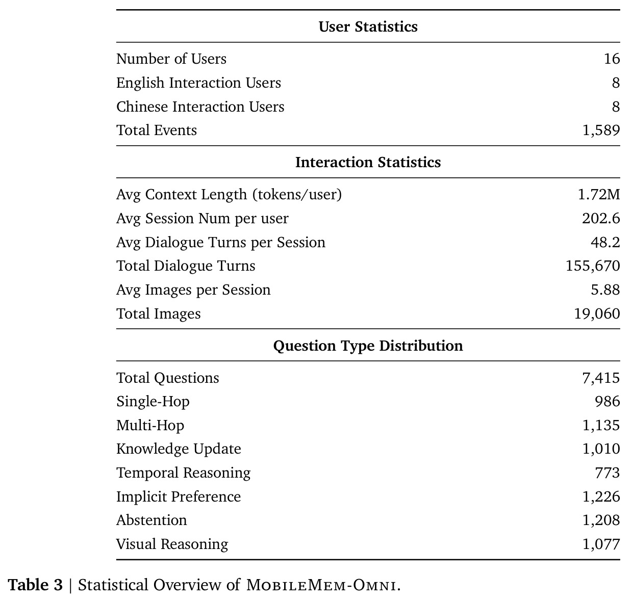 Statistical Overview of MobileMem-Omni.