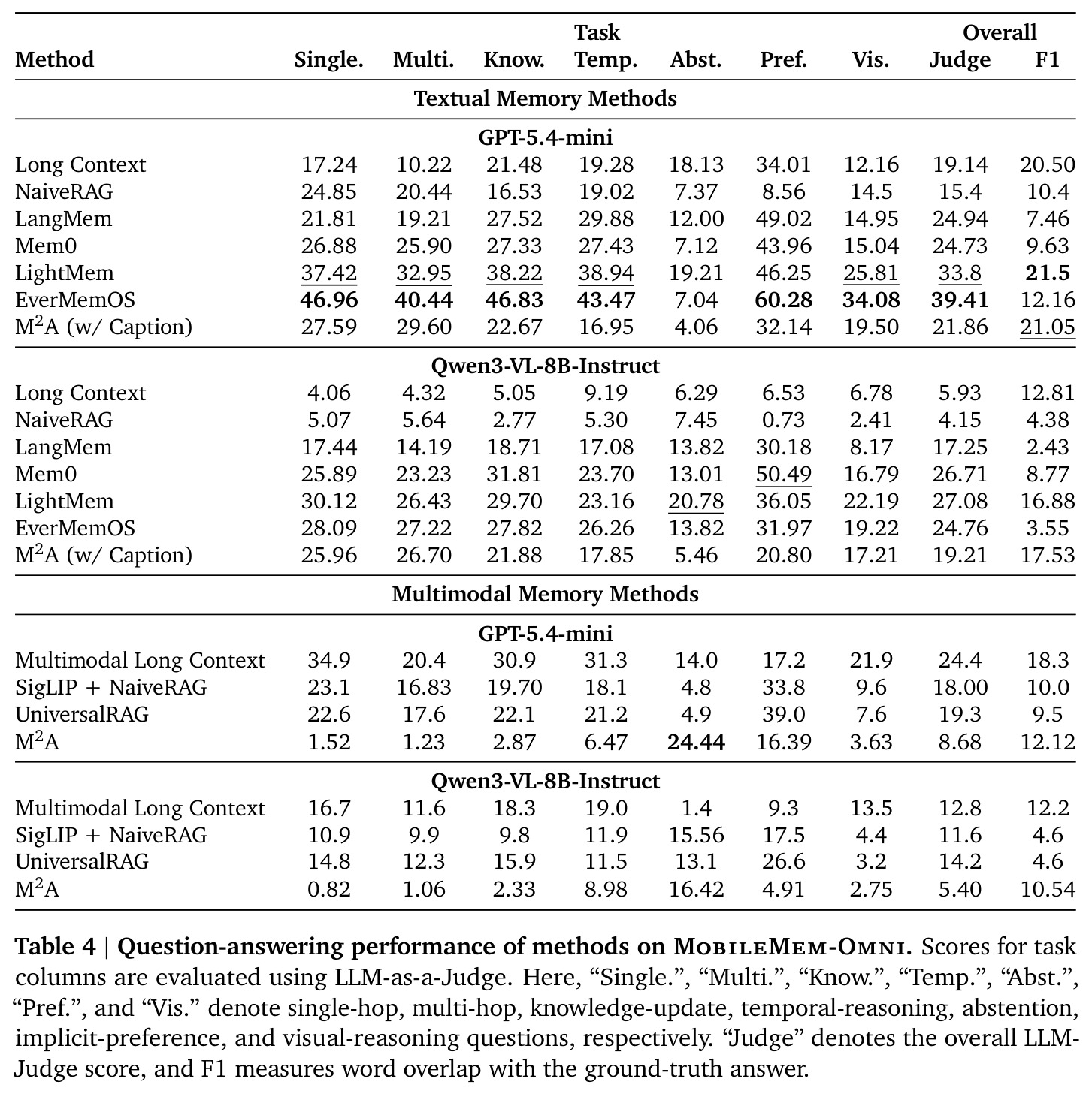 Question-answering performance of methods on MobileMem-Omni. Scores for task columns are evaluated using LLM-as-a-Judge.