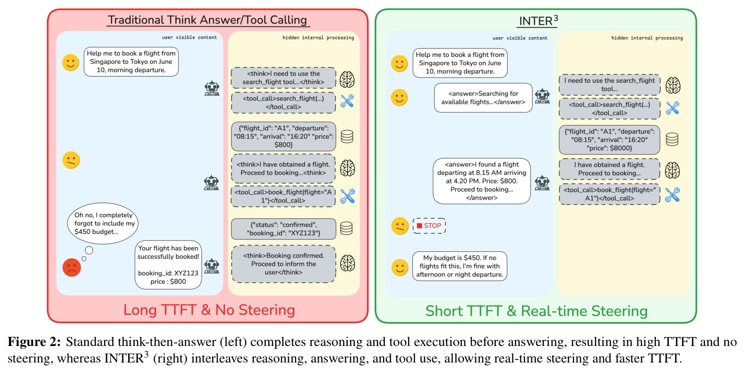 Standard think-then-answer (left) completes reasoning and tool execution before answering, resulting in high TTFT and no steering, whereas INTER3 (right) interleaves reasoning, answering, and tool use, allowing real-time steering and faster TTFT.