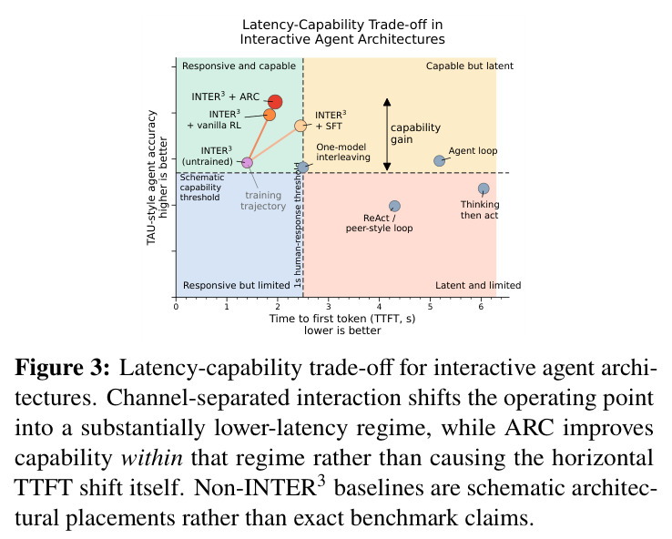 Latency-capability trade-off for interactive agent architectures