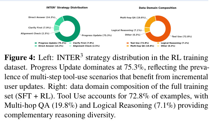 Left: INTER3 strategy distribution in the RL training dataset. Right: data domain composition of the full training set (SFT + RL).