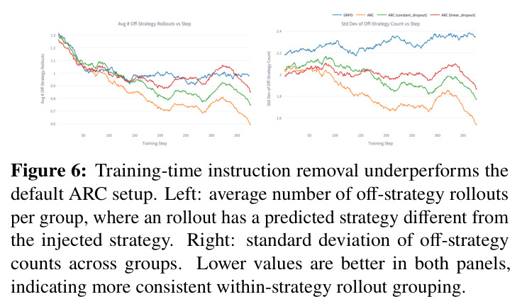 Training-time instruction removal underperforms the default ARC setup