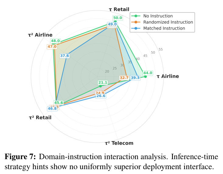 Domain-instruction interaction analysis. Inference-time strategy hints show no uniformly superior deployment interface.