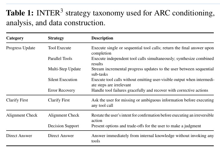 INTER3 strategy taxonomy used for ARC conditioning, analysis, and data construction