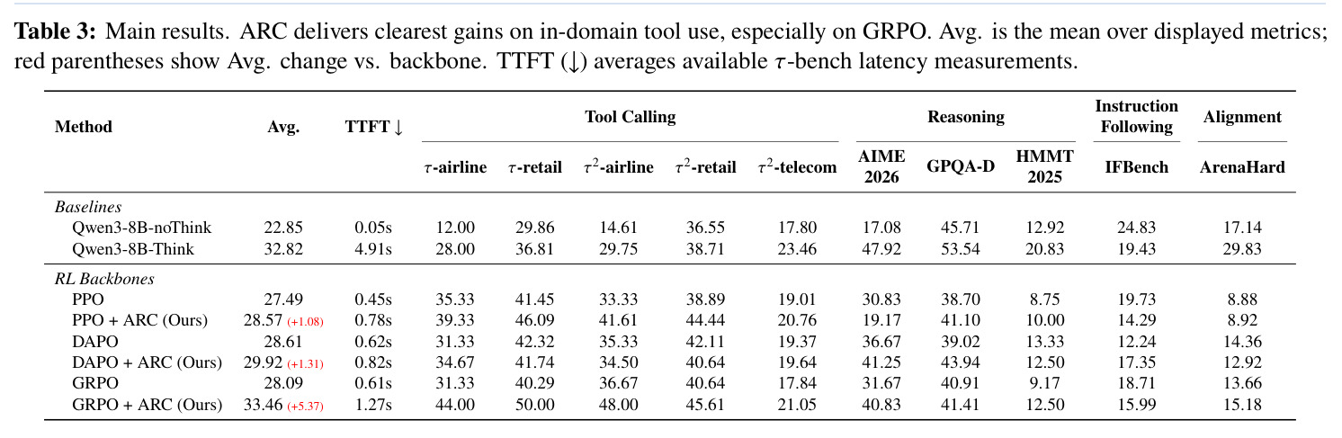 Main results. ARC delivers clearest gains on in-domain tool use, especially on GRPO