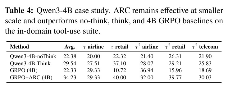 Qwen3-4B case study. ARC remains effective at smaller scale