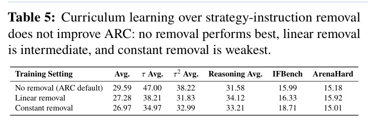 Curriculum learning over strategy-instruction removal does not improve ARC