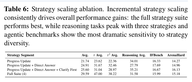Strategy scaling ablation