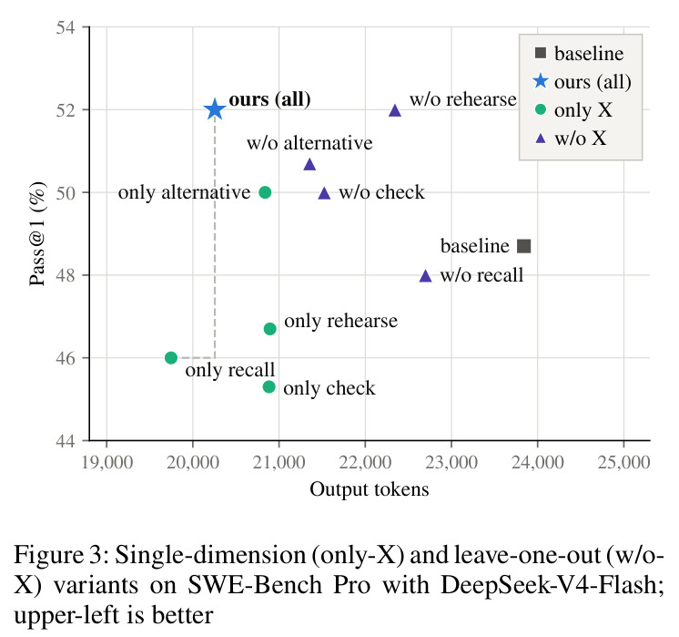 SWE-Bench Pro + DeepSeek-V4-Flash 上单维（only-X）与留一（w/o-X）变体；左上更优。