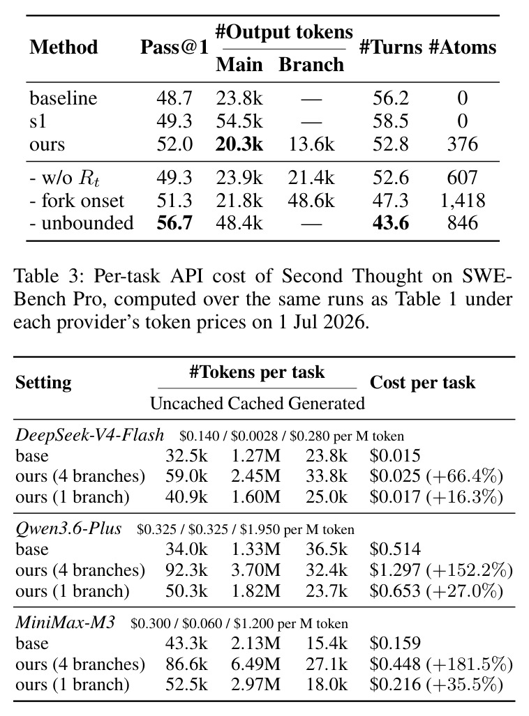 SWE-Bench Pro 上 Second Thought 的每任务 API 成本。