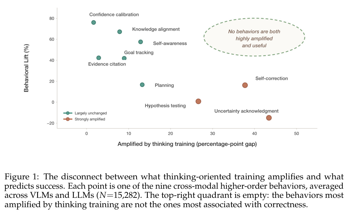 The disconnect between what thinking-oriented training amplifies and what predicts success. Each point is one of the nine cross-modal higher-order behaviors, averaged across VLMs and LLMs (N=15,282). The top-right quadrant is empty.
