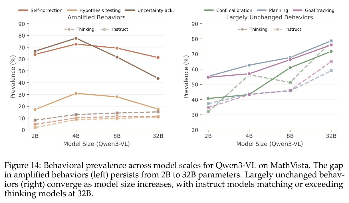 Scale analysis of Qwen3-VL (Think/Instruct) from 2B to 32B on MathVista.