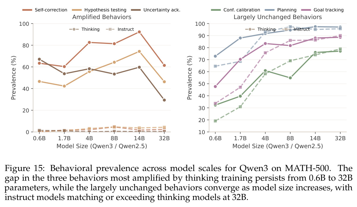 Scale analysis of Qwen3 (Think) vs Qwen2.5 (Instruct) on MATH-500, with details in Table 20.