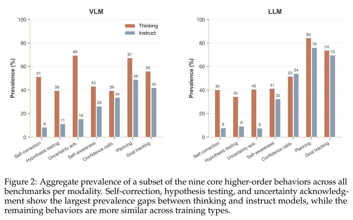 Aggregate prevalence of a subset of the nine core higher-order behaviors across all benchmarks per modality. Self-correction, hypothesis testing, and uncertainty acknowledgment show the largest prevalence gaps between thinking and instruct models.