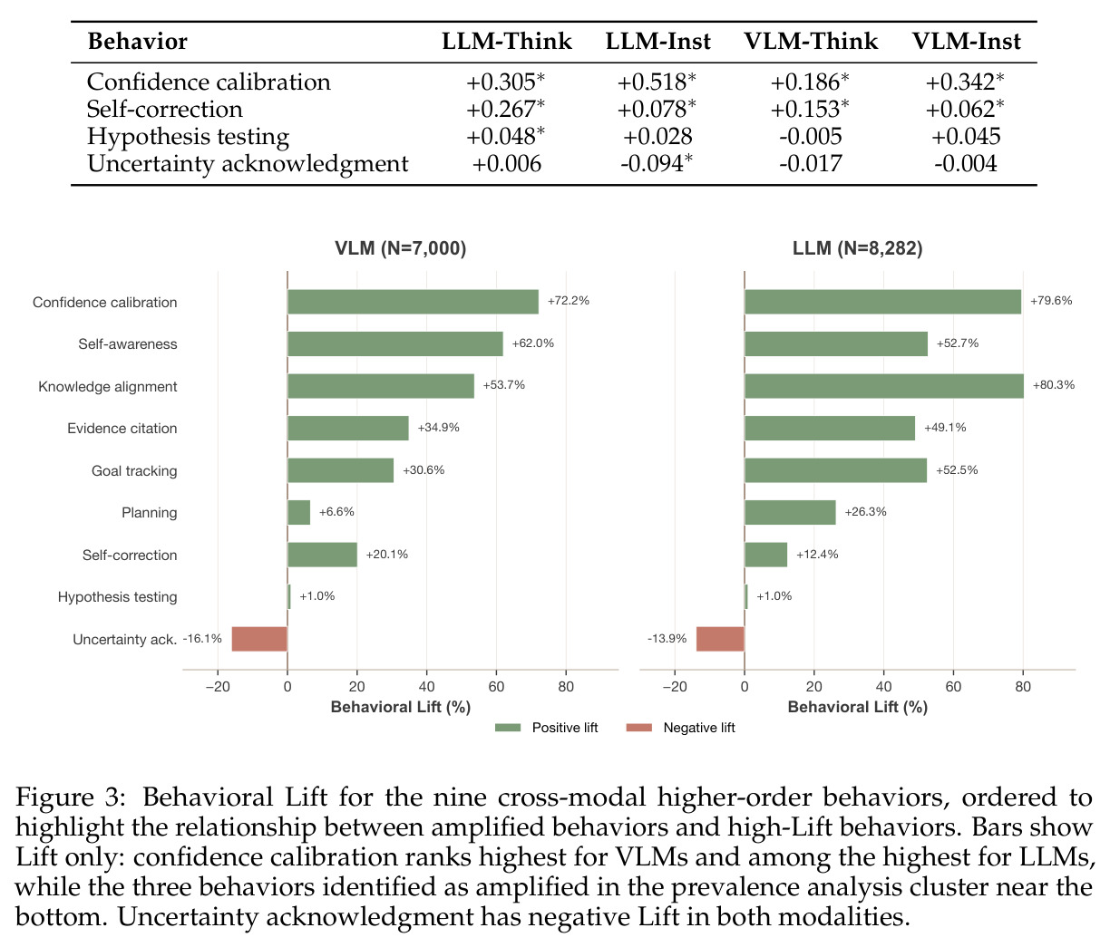 Behavioral Lift for the nine cross-modal higher-order behaviors, ordered to highlight the relationship between amplified behaviors and high-Lift behaviors.