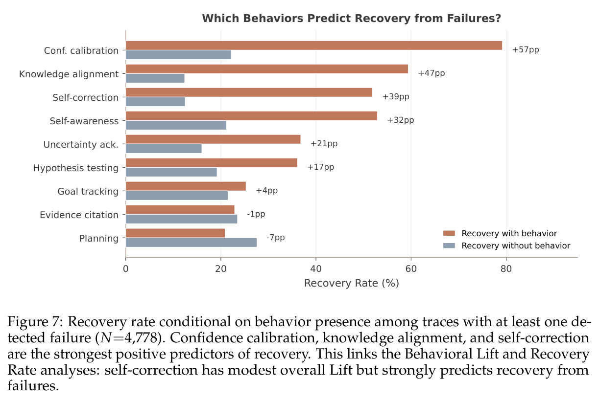 Association between behaviors and recovery among traces with at least one detected failure (self-correction +39pp).