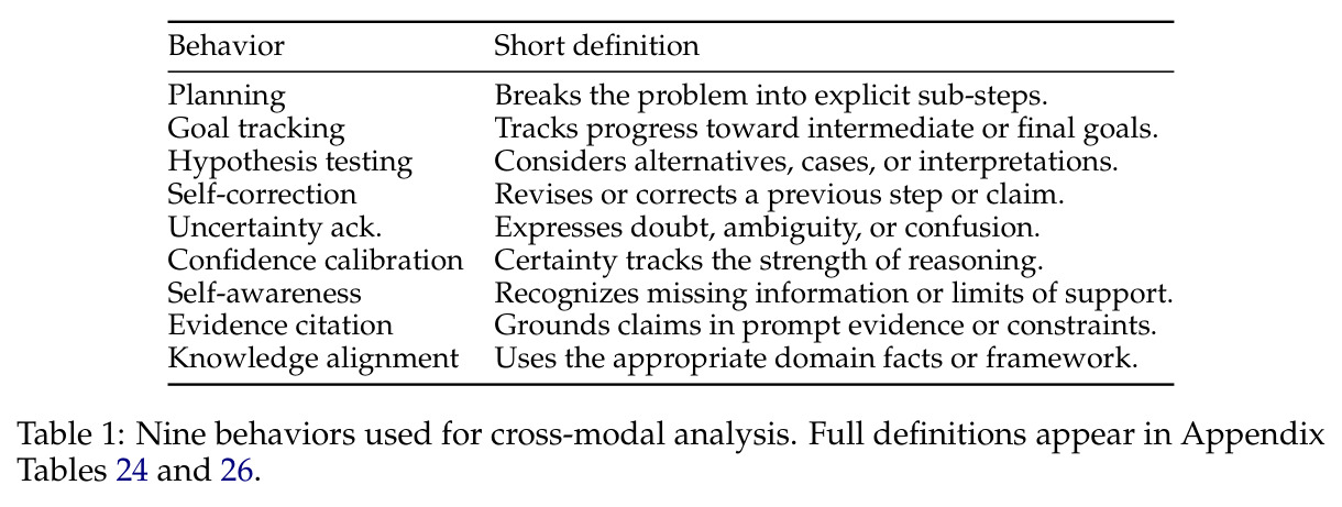 Nine behaviors used for cross-modal analysis. Full definitions appear in Appendix Tables 24 and 26.
