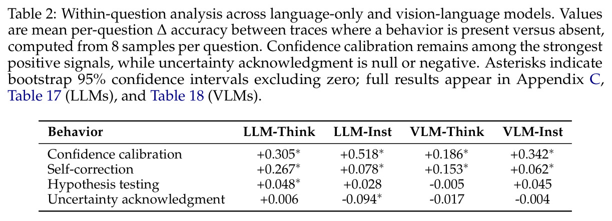 Within-question analysis across language-only and vision-language models. Values are mean per-question Δaccuracy between traces where a behavior is present versus absent, computed from 8 samples per question.