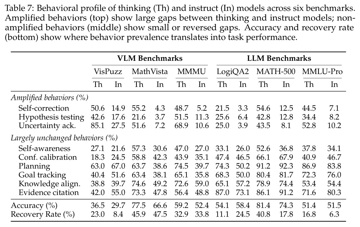 Per-benchmark prevalence of amplified behaviors and Recovery Rate (bottom row) for thinking vs comparison models.
