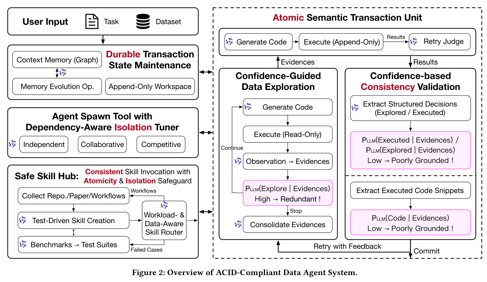 Overview of ACID-Compliant Data Agent System.