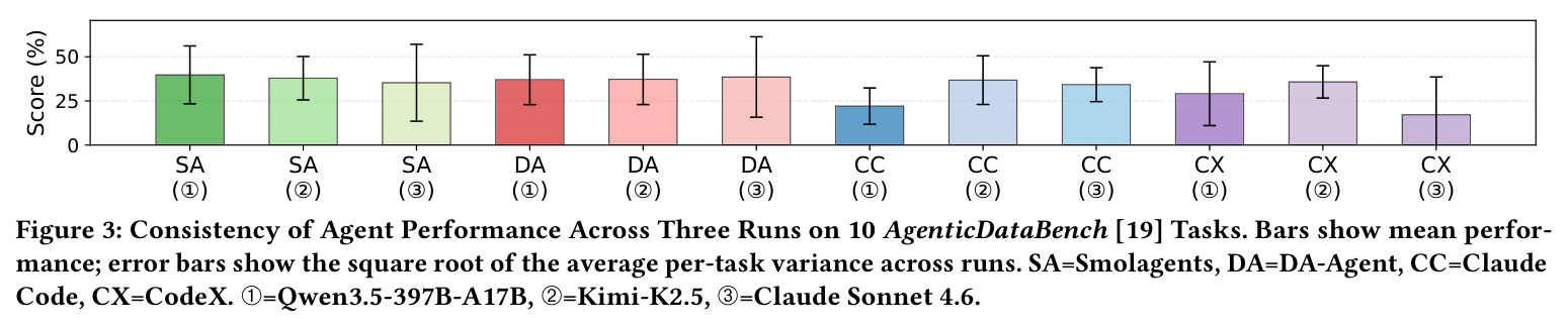 Consistency of Agent Performance Across Three Runs on 10 AgenticDataBench Tasks. Bars show mean performance; error bars show the square root of the average per-task variance across runs. SA=Smolagents, DA=DA-Agent, CC=Claude Code, CX=CodeX.