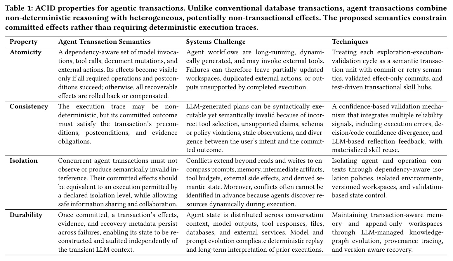 ACID properties for agentic transactions. Unlike conventional database transactions, agent transactions combine non-deterministic reasoning with heterogeneous, potentially non-transactional effects.