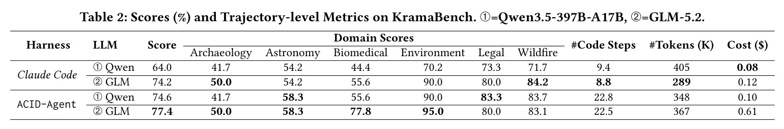 Scores (%) and Trajectory-level Metrics on KramaBench. ➀=Qwen3.5-397B-A17B, ➁=GLM-5.2.