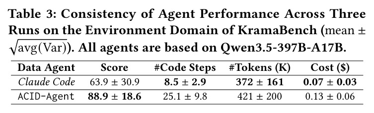 Consistency of Agent Performance Across Three Runs on the Environment Domain of KramaBench (mean ± sqrt(avg(Var))). All agents are based on Qwen3.5-397B-A17B.