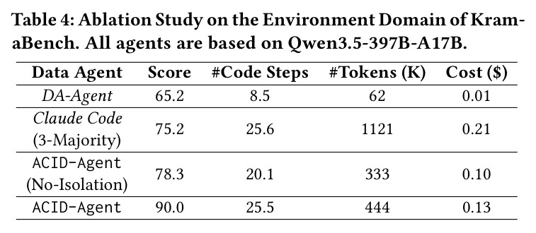 Ablation Study on the Environment Domain of KramaBench. All agents are based on Qwen3.5-397B-A17B.