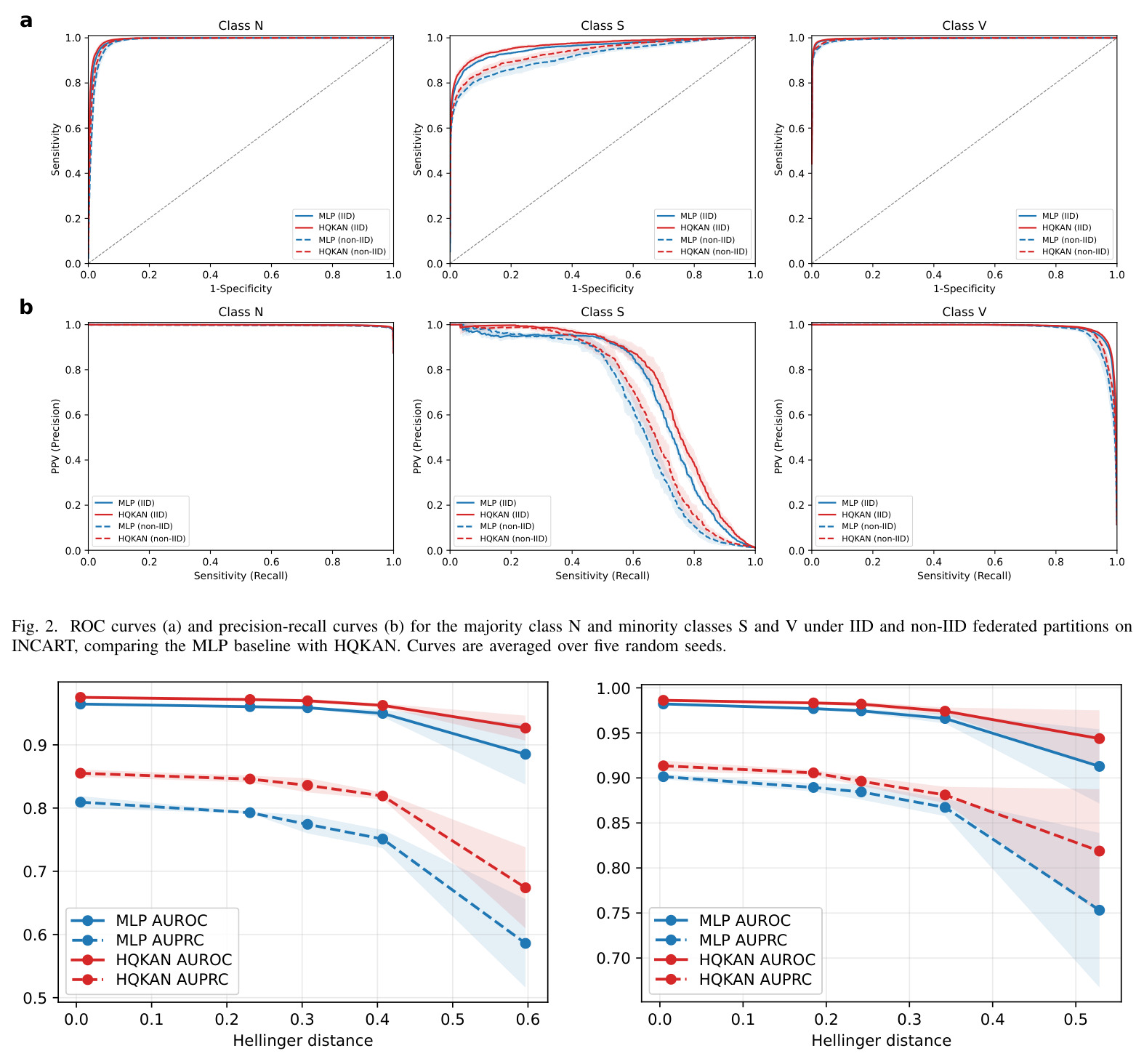 ROC curves (a) and precision-recall curves (b) for the majority class N and minority classes S and V under IID and non-IID federated partitions on INCART, comparing the MLP baseline with HQKAN. Curves are averaged over five random seeds.