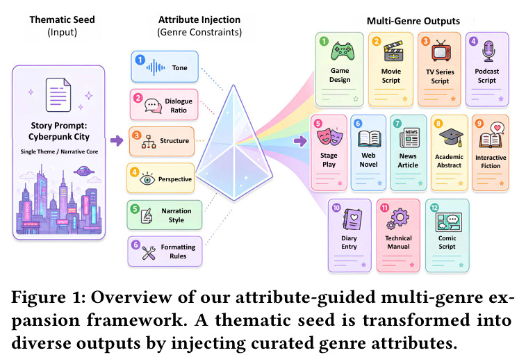 Overview of our attribute-guided multi-genre expansion framework. A thematic seed is transformed into diverse outputs by injecting curated genre attributes.