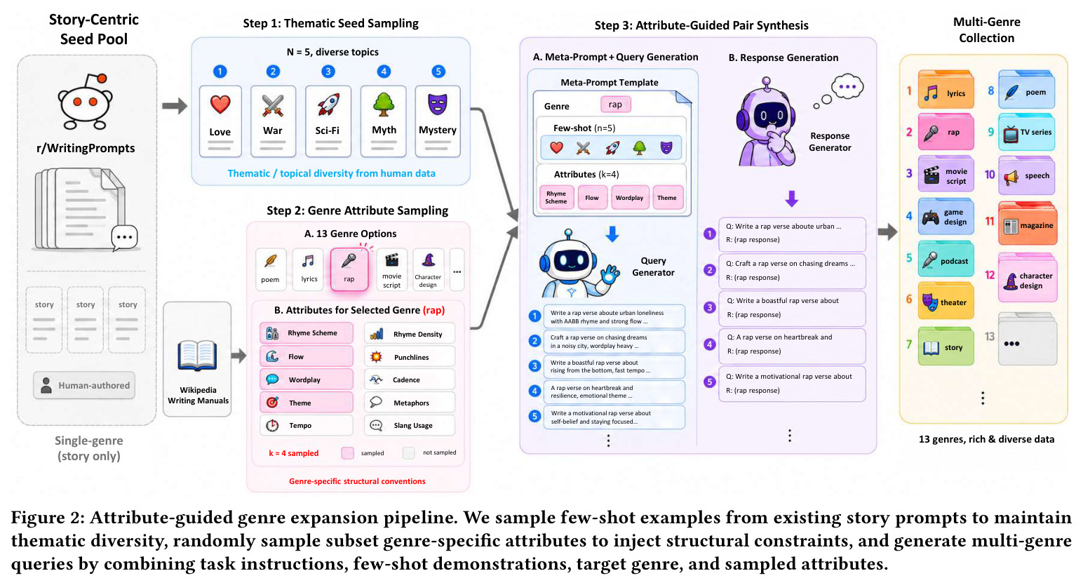 Attribute-guided genre expansion pipeline. We sample few-shot examples from existing story prompts to maintain thematic diversity, randomly sample subset genre-specific attributes to inject structural constraints, and generate multi-genre queries by combining task instructions, few-shot demonstrations, target genre, and sampled attributes.