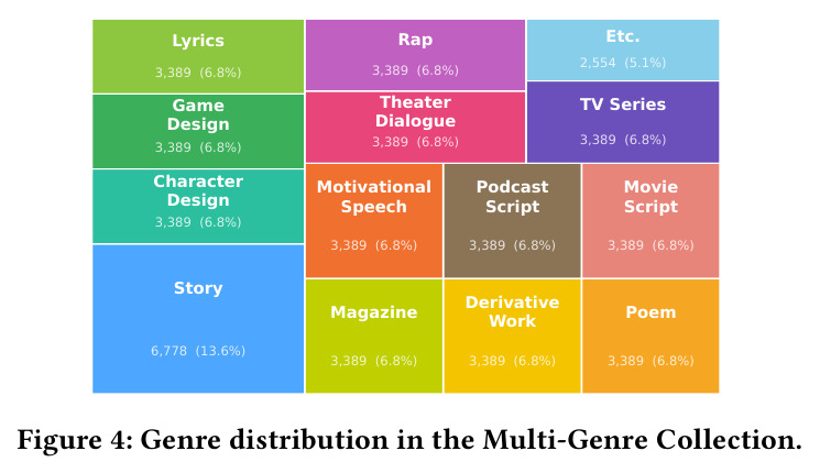 Genre distribution in the Multi-Genre Collection.