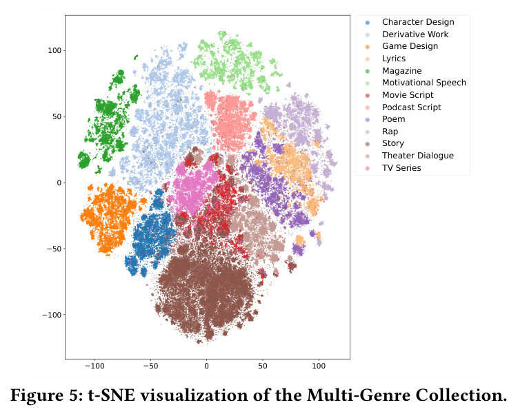 t-SNE visualization of the Multi-Genre Collection.