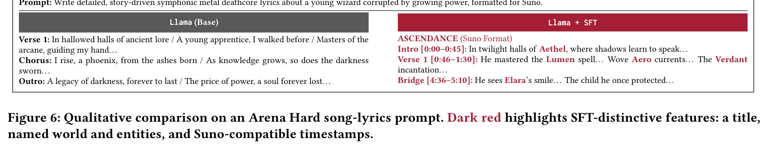Qualitative comparison on an Arena Hard song-lyrics prompt. Dark red highlights SFT-distinctive features: a title, named world and entities, and Suno-compatible timestamps.