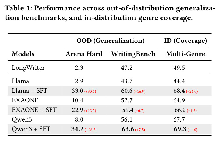 Performance across out-of-distribution generalization benchmarks, and in-distribution genre coverage.