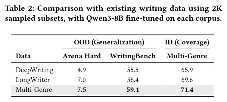 Comparison with existing writing data using 2K sampled subsets, with Qwen3-8B fine-tuned on each corpus.