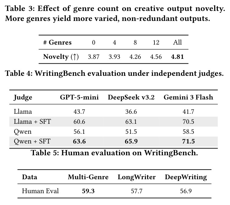 Effect of genre count on creative output novelty. More genres yield more varied, non-redundant outputs.