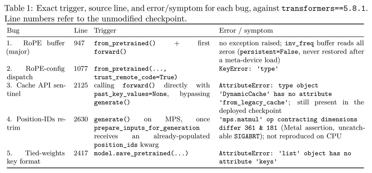 Table 1: Exact trigger, source line, and error/symptom for each bug, against transformers==5.8.1. Line numbers refer to the unmodified checkpoint.