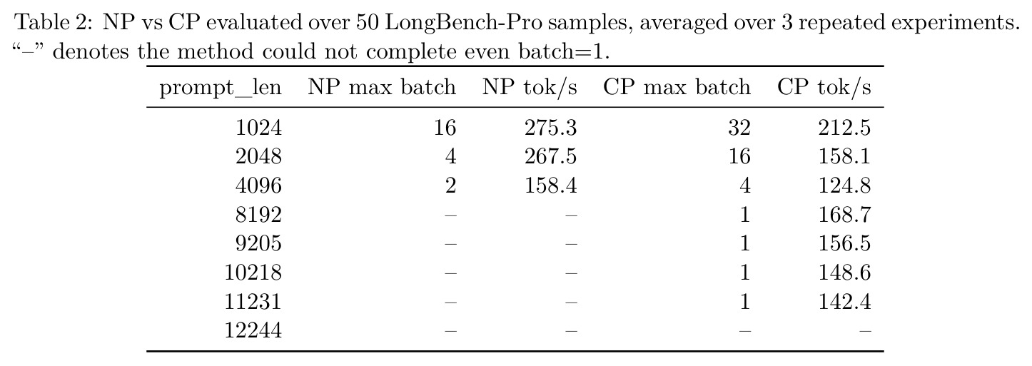 Table 2: NP vs CP evaluated over 50 LongBench-Pro samples, averaged over 3 repeated experiments. “–” denotes the method could not complete even batch=1.