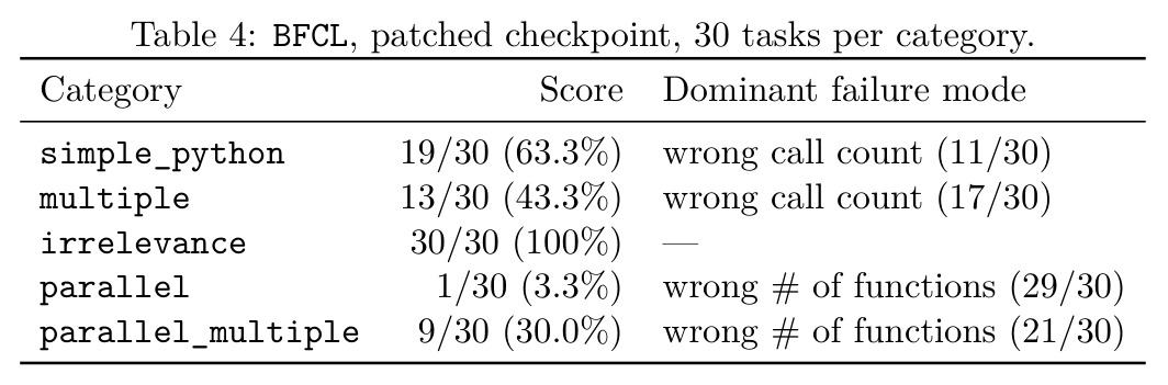 Table 4: BFCL, patched checkpoint, 30 tasks per category.