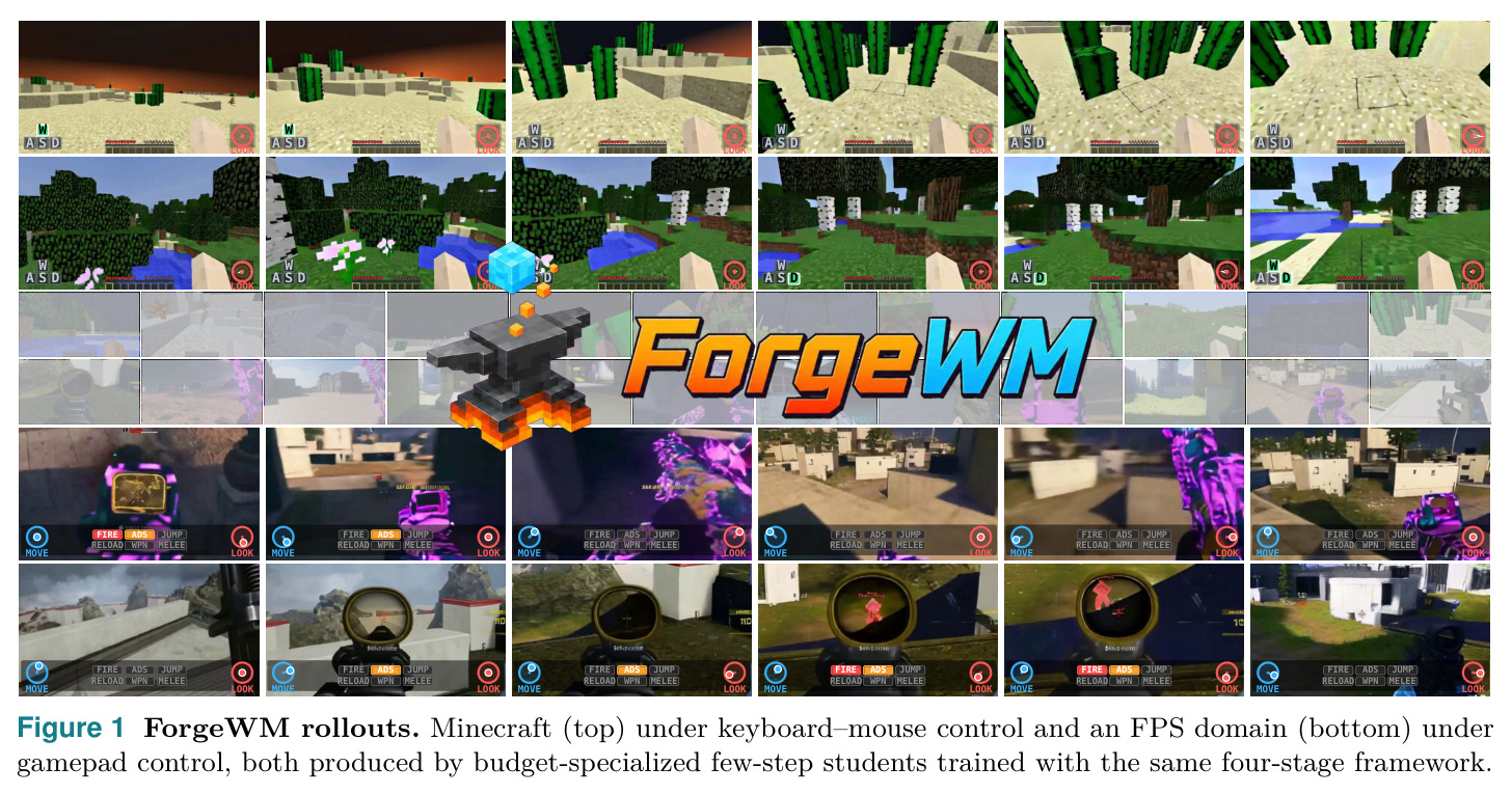 ForgeWM rollouts. Minecraft (top) under keyboard–mouse control and an FPS domain (bottom) under gamepad control, both produced by budget-specialized few-step students trained with the same four-stage framework.