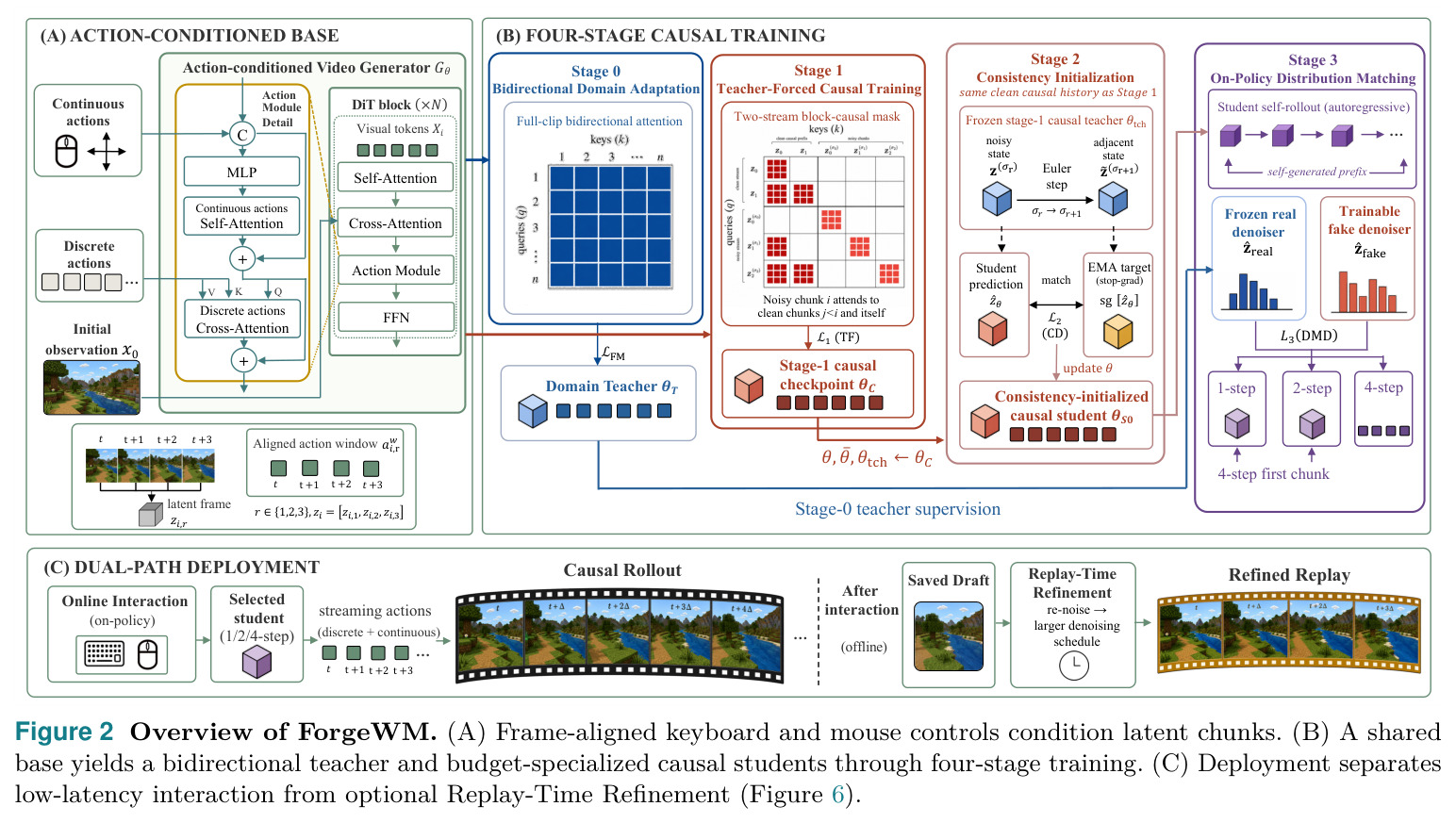 Overview of ForgeWM. (A) Frame-aligned keyboard and mouse controls condition latent chunks. (B) A shared base yields a bidirectional teacher and budget-specialized causal students through four-stage training. (C) Deployment separates low-latency interaction from optional Replay-Time Refinement (Figure 6).