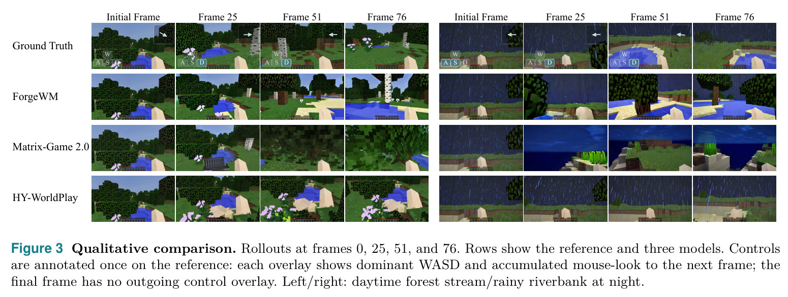 Qualitative comparison. Rollouts at frames 0, 25, 51, and 76. Rows show the reference and three models. Controls are annotated once on the reference: each overlay shows dominant WASD and accumulated mouse-look to the next frame; the final frame has no outgoing control overlay.