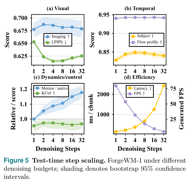 Test-time step scaling. ForgeWM-1 under different denoising budgets; shading denotes bootstrap 95% confidence intervals.