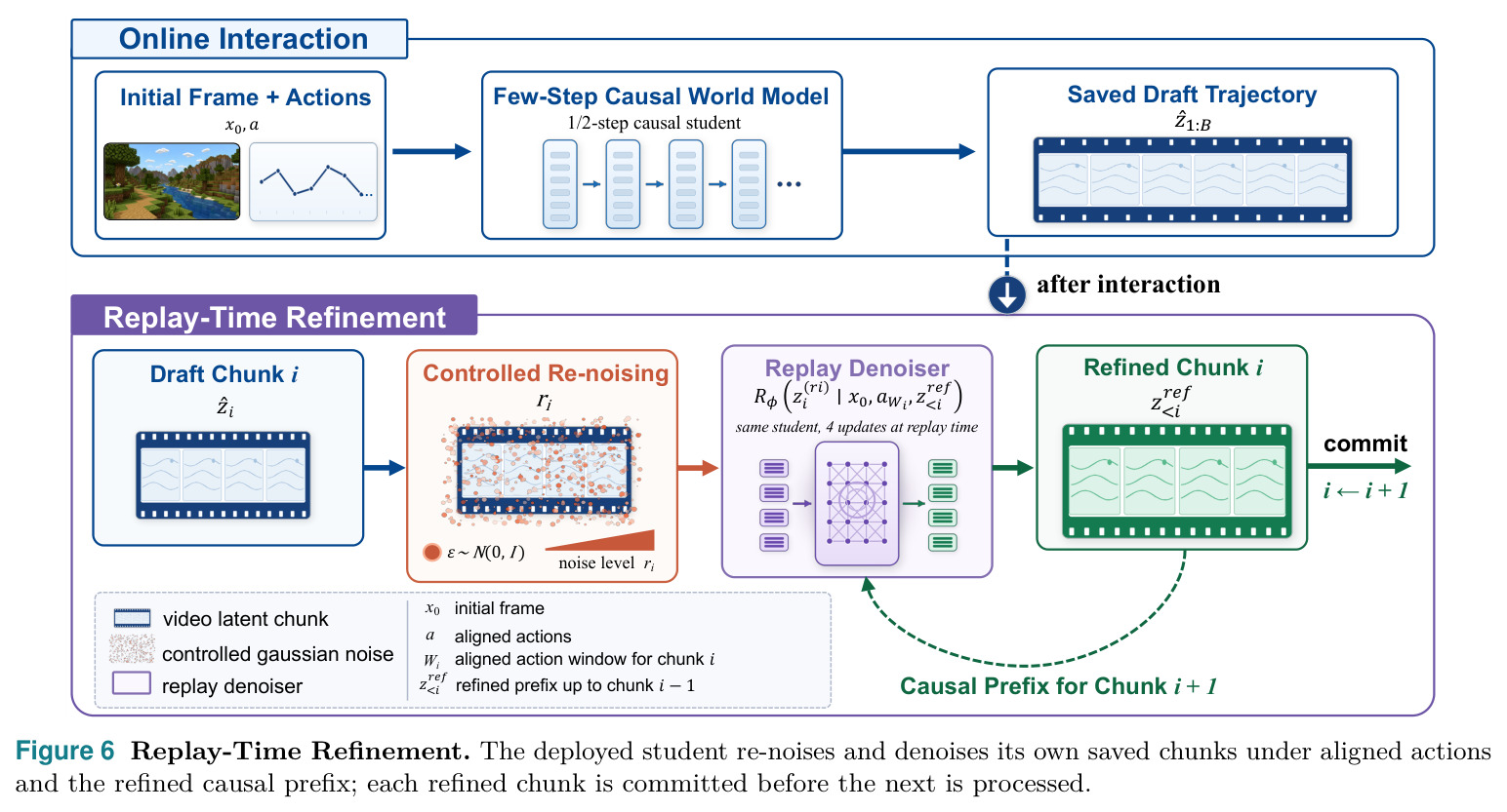 Replay-Time Refinement. The deployed student re-noises and denoises its own saved chunks under aligned actions and the refined causal prefix; each refined chunk is committed before the next is processed.