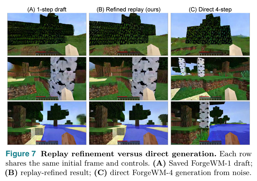 Replay refinement versus direct generation. Each row shares the same initial frame and controls. (A) Saved ForgeWM-1 draft; (B) replay-refined result; (C) direct ForgeWM-4 generation from noise.